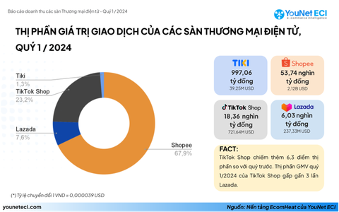 Doanh thu trên TikTok Shop tăng trưởng mạnh, cao gấp 3 lần Lazada- Ảnh 1. Dù