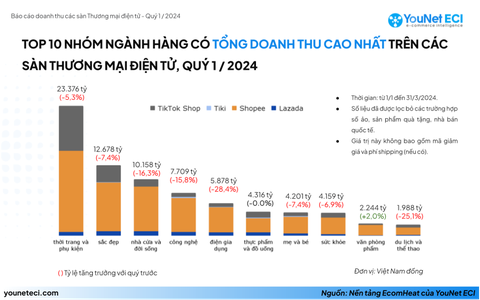 Doanh thu trên TikTok Shop tăng trưởng mạnh, cao gấp 3 lần Lazada- Ảnh 2. Thời trang và làm đẹp là hai ngành hàng dẫn đầu xu hướng này - Ảnh: YouNet ECI