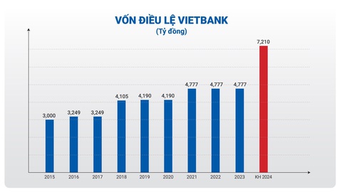 Vietbank dự kiến chia cổ tức 25% và tăng vốn điều lệ năm thứ 2 liên tiếp- Ảnh 3. Vietbank dự kiến chia cổ tức 25% và tăng vốn điều lệ năm thứ 2 liên tiếp- Ảnh 3.