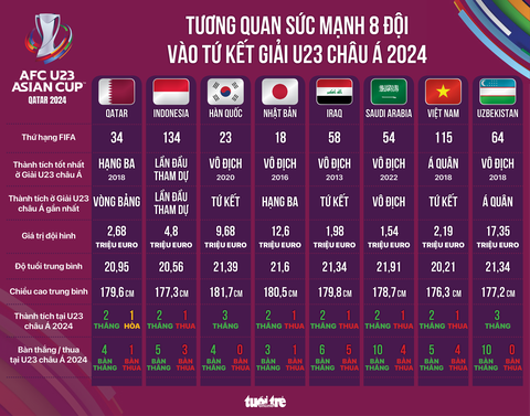 Tương quan sức mạnh 8 đội vào tứ kết Giải U23 châu Á 2024- Ảnh 1. Tương quan sức mạnh tám đội vào tứ kết Giải U23 châu Á 2024 - Đồ họa: AN BÌNH