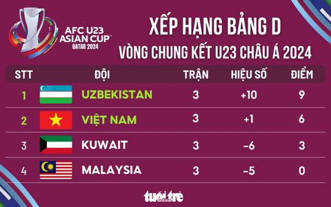 Xếp hạng Giải U23 châu Á: U23 Uzbekistan nhất bảng, Việt Nam nhì- Ảnh 1. Xếp hạng Giải U23 châu Á: U23 Uzbekistan nhất bảng, Việt Nam nhì - Đồ họa: AN BÌNH