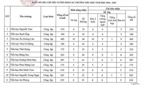 Quận đầu tiên của TP.HCM công bố kế hoạch tuyển sinh lớp 1, lớp 6- Ảnh 2. Quận đầu tiên của TP.HCM công bố kế hoạch tuyển sinh lớp 1, lớp 6- Ảnh 2.