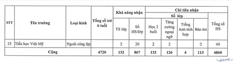 Quận đầu tiên của TP.HCM công bố kế hoạch tuyển sinh lớp 1, lớp 6- Ảnh 4. Quận đầu tiên của TP.HCM công bố kế hoạch tuyển sinh lớp 1, lớp 6- Ảnh 4.