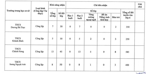 Quận đầu tiên của TP.HCM công bố kế hoạch tuyển sinh lớp 1, lớp 6- Ảnh 6. Quận đầu tiên của TP.HCM công bố kế hoạch tuyển sinh lớp 1, lớp 6- Ảnh 6.