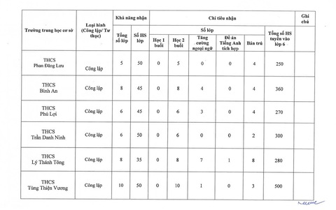 Quận đầu tiên của TP.HCM công bố kế hoạch tuyển sinh lớp 1, lớp 6- Ảnh 7. Quận đầu tiên của TP.HCM công bố kế hoạch tuyển sinh lớp 1, lớp 6- Ảnh 7.