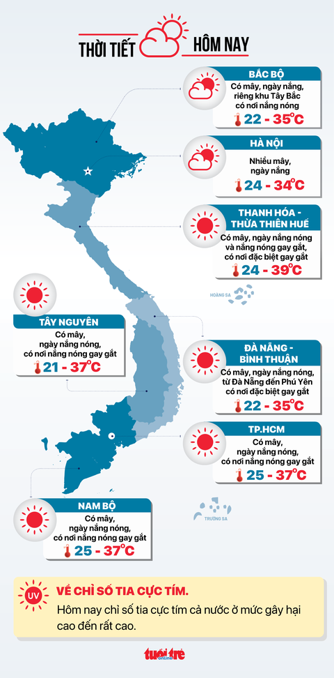 Tin tức sáng 25-4: Đã ghép thận cho 8.000 người; Quý 1 xăng dầu tăng giá 5,4-18,1% so với cùng kỳ- Ảnh 5. Tin tức thời tiết hôm nay 25-4 - Đồ họa: NGỌC THÀNH