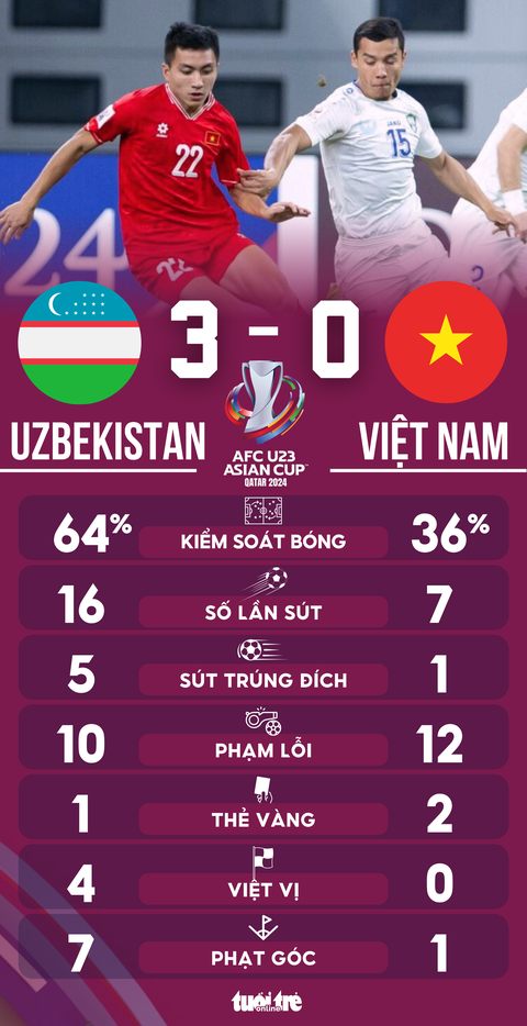 Thống kê trận đấu: U23 Việt Nam lép vế trước U23 Uzbekistan- Ảnh 1. Số liệu thống kê sau trận U23 Việt Nam thua U23 Uzbekistan - Đồ họa: AN BÌNH