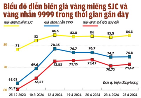 Từng đề nghị đấu thầu vàng, nhưng khi đấu thầu doanh nghiệp ngại tham gia, vì sao? - Ảnh 2. Dữ liệu: ÁNH HỒNG - Đồ họa: TUẤN ANH