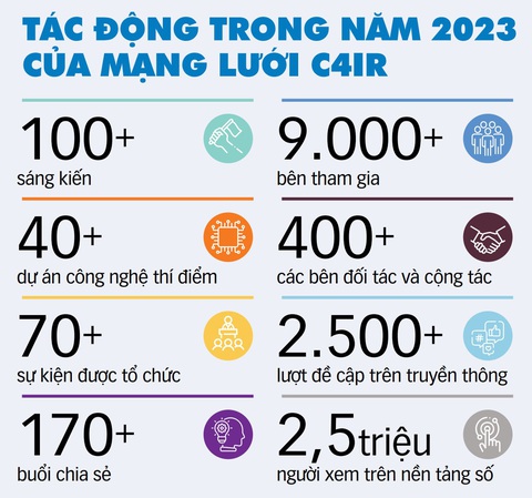 Trung tâm Cách mạng công nghiệp lần thứ tư C4IR và kỳ vọng tạo đột phá cho TP.HCM- Ảnh 4. Nguồn: WEF - Dữ liệu: NGHI VŨ - Đồ họa: TẤN ĐẠT