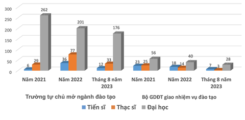 Trong 3 năm, các trường đại học tự chủ mở 639 ngành mới- Ảnh 2. Số lượng ngành mới do các trường tự chủ mở từ năm 2021 đến tháng 8-2023 - Nguồn: Bộ Giáo dục và Đào tạo