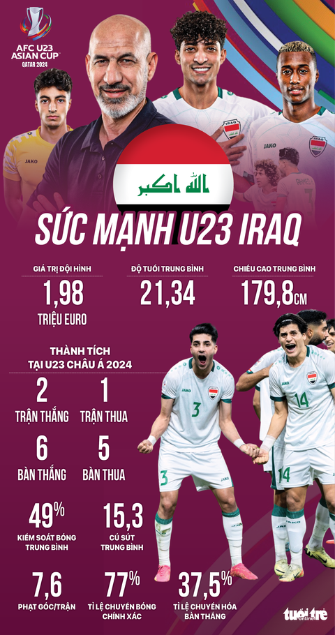 U23 Iraq mạnh, yếu ở đâu?- Ảnh 2. Sức mạnh của U23 Iraq - Đồ họa: AN BÌNH