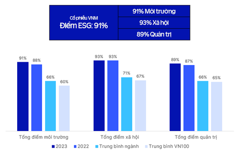 'Kích hoạt' đổi mới, Vinamilk kỳ vọng tăng doanh thu và lợi nhuận- Ảnh 2. Điểm ESG của Vinamilk luôn được đánh giá ở mức cao - Ảnh: V.N