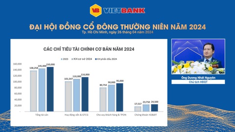 Vietbank báo cáo hoàn thành tăng vốn điều lệ và thông qua kế hoạch chia cổ tức 25%- Ảnh 2. Vietbank báo cáo hoàn thành tăng vốn điều lệ năm 2024