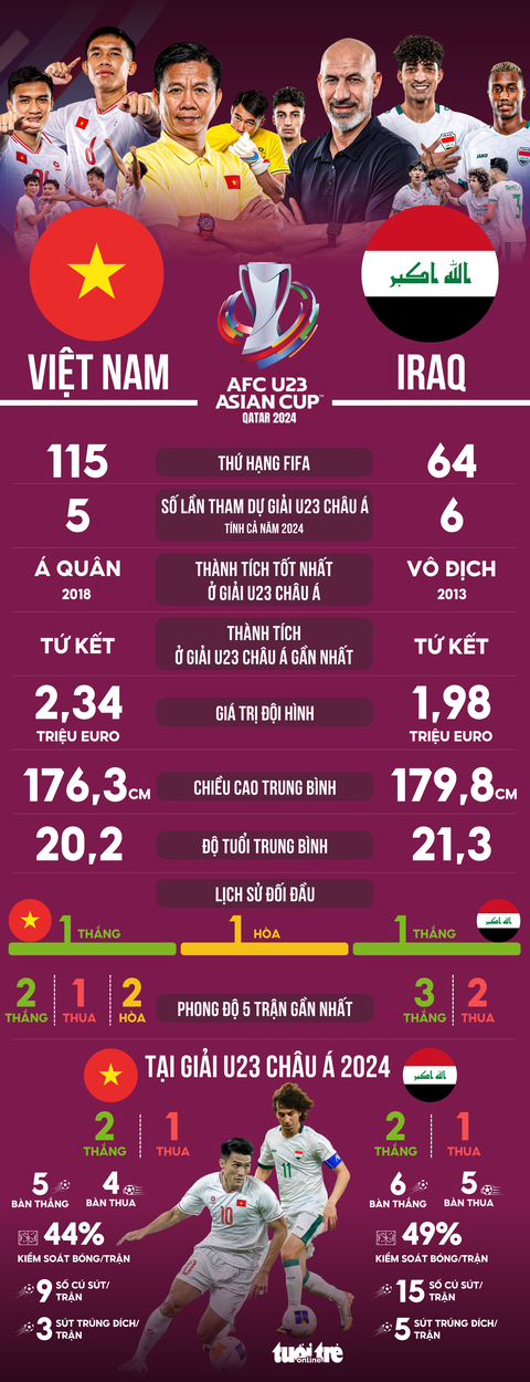 Tương quan sức mạnh U23 Việt Nam và U23 Iraq- Ảnh 1. Tương quan sức mạnh U23 Việt Nam và U23 Iraq - Đồ họa: AN BÌNH