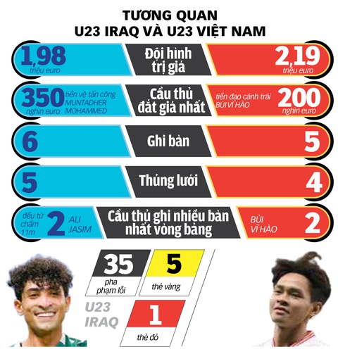 Tứ kết Giải U23 châu Á 2024: Chờ bất ngờ từ U23 Việt Nam- Ảnh 2. Đồ họa: MẠNH TÁNH