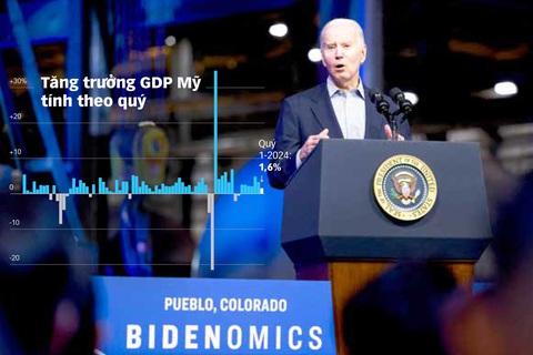 Kinh tế Mỹ đuối sức trong quý 1, lạm phát vẫn tăng- Ảnh 1. Tổng thống Mỹ Joe Biden nói về lý thuyết kinh tế Bidenomics của ông tại bang Colorado, ngày 29-11-2023 - Ảnh: AFP - Nguồn: Cục Phân tích kinh tế Mỹ (BEA) - New York Times - Đồ họa: T.ĐẠT