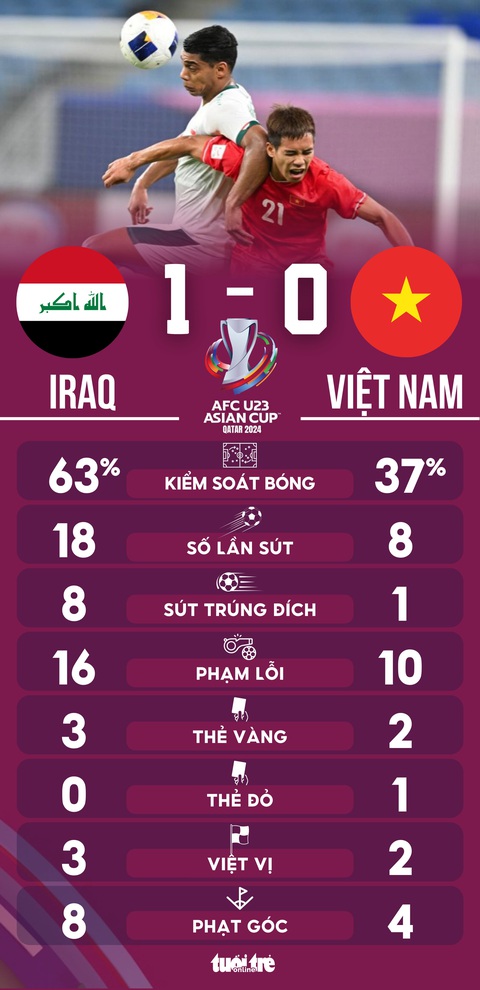 Thống kê trận đấu: U23 Iraq áp đảo U23 Việt Nam- Ảnh 1. Thống kê trận đấu: U23 Việt Nam lép vế trước U23 Iraq - Đồ họa: AN BÌNH