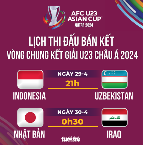 Lịch thi đấu bán kết Giải U23 châu Á 2024- Ảnh 1. Lịch thi đấu bán kết Giải U23 châu Á 2024 - Đồ họa: AN BÌNH