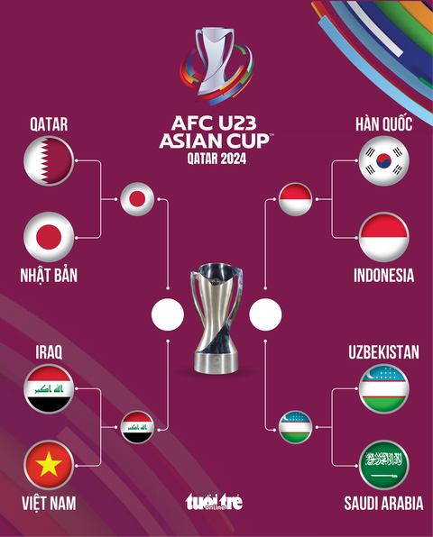 Lịch thi đấu bán kết Giải U23 châu Á 2024- Ảnh 2. Nhánh đấu tại Giải U23 châu Á 2024 -Đồ họa: AN BÌNH