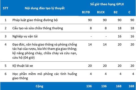 Cơ sở đào tạo tự biên soạn giáo trình lý thuyết dạy lái xe được không?- Ảnh 2. Cơ sở đào tạo tự biên soạn giáo trình lý thuyết dạy lái xe được không?- Ảnh 2.