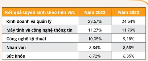 Lĩnh vực sức khỏe nằm trong top 5 tuyển sinh đào tạo theo thống kê của Bộ GD-ĐT Lĩnh vực sức khỏe nằm trong top 5 tuyển sinh đào tạo theo thống kê của Bộ GD-ĐT
