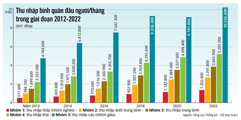 10 năm, thu nhập người Việt tăng 2,3 lần- Ảnh 2. 10 năm, thu nhập người Việt tăng 2,3 lần- Ảnh 2.
