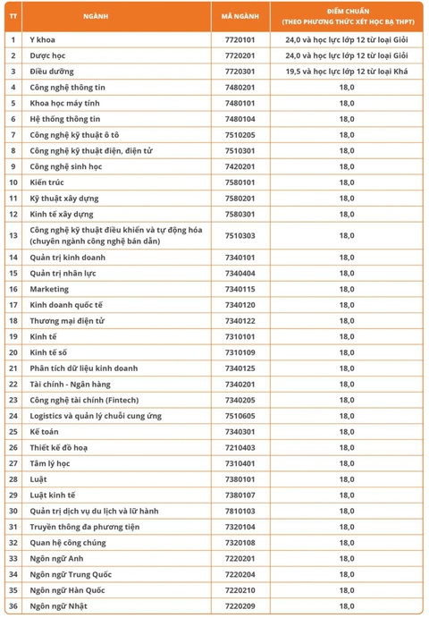 Nhiều trường đại học công bố điểm chuẩn học bạ, từ 6 điểm/môn trúng tuyển- Ảnh 7. Điểm chuẩn xét tuyển sớm Trường đại học Đại Nam năm 2024