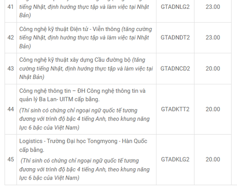 Nhiều trường đại học công bố điểm chuẩn học bạ, từ 6 điểm/môn trúng tuyển- Ảnh 4. Điểm chuẩn xét tuyển sớm theo phương thức xét học bạ kết hợp các ngành/chương trình đào tạo Trường đại học Công nghệ Giao thông vận tải năm 2024
