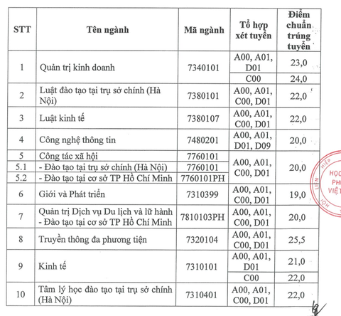 Nhiều trường đại học công bố điểm chuẩn học bạ, từ 6 điểm/môn trúng tuyển- Ảnh 5. Điểm chuẩn trúng tuyển theo phương thức xét học bạ vào các ngành Học viện Phụ nữ Việt Nam đợt 1 năm 2024