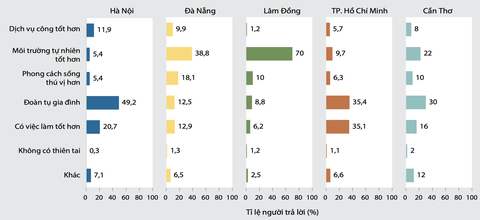 Báo cáo của PAPI: Người dân cả nước muốn chuyển đến sinh sống tại TP.HCM nhất- Ảnh 5.