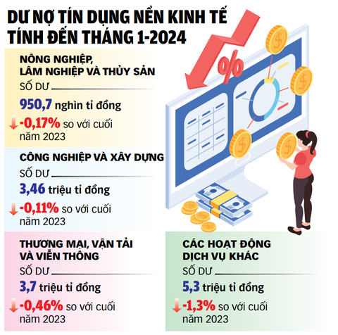 Nguồn: Ngân hàng Nhà nước - Đồ họa: TUẤN ANH Nguồn: Ngân hàng Nhà nước - Đồ họa: TUẤN ANH
