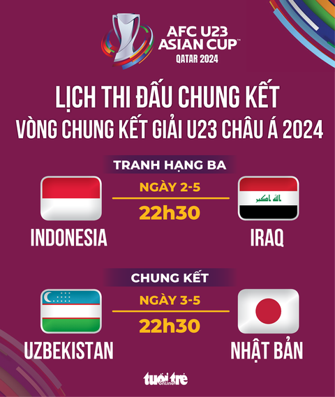 Chung kết U23 châu Á 2024 đá khi nào? Xem ở đâu?- Ảnh 1. Lịch thi đấu chung kết và tranh hạng ba VCK U23 châu Á 2024 - Đồ họa: AN BÌNH