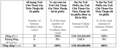 25 trái chủ đồng ý đổi khoản nợ 284 triệu USD lấy cổ phiếu Novaland- Ảnh 2. Chủ nợ quốc tế của Novaland đồng ý chuyển đổi thành cổ phiếu NVL