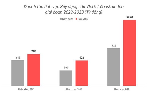 Viettel Construction tạo dấu ấn trong thị trường xây dựng- Ảnh 1. Viettel Construction tạo dấu ấn trong thị trường xây dựng- Ảnh 1.