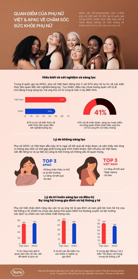 Tâm lý phụ nữ Việt trong chăm sóc sức khỏe qua khảo sát FreedomtoBe- Ảnh 1. Tâm lý phụ nữ Việt trong chăm sóc sức khỏe qua khảo sát FreedomtoBe- Ảnh 1.