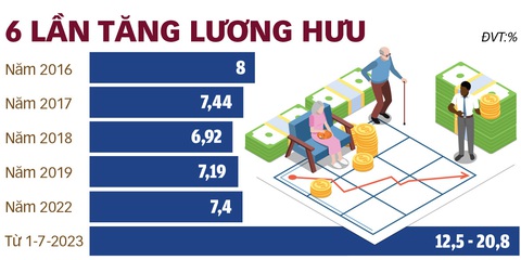 Lương hưu nên tăng bao nhiêu để đủ sống?- Ảnh 3. Đồ họa: TUẤN ANH