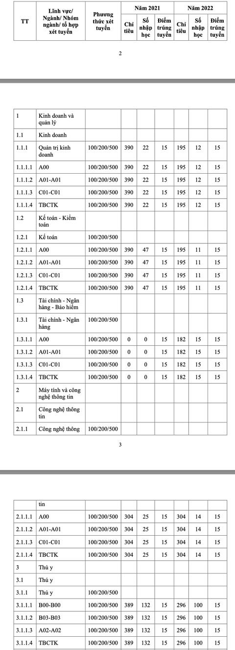 Nhiều trường đại học quy mô 'siêu nhỏ', có nơi chưa tới 200 sinh viên- Ảnh 3. Số liệu chỉ tiêu và thí sinh hập học ý chang nhau giữa các ngành - Ảnh chụp màn hình