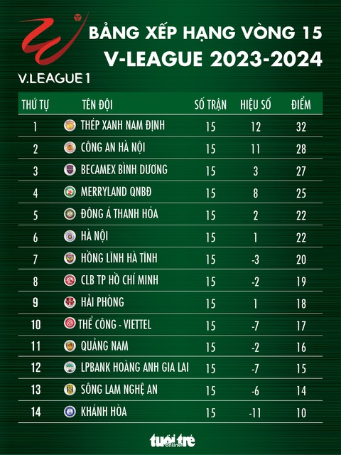 Bảng xếp hạng V-League sau vòng 15: Nam Định bị Công An Hà Nội thu ngắn cách biệt- Ảnh 1. Bảng xếp hạng V-League sau vòng 15: Nam Định bị Công An Hà Nội thu ngắn cách biệt - Đồ họa: AN BÌNH
