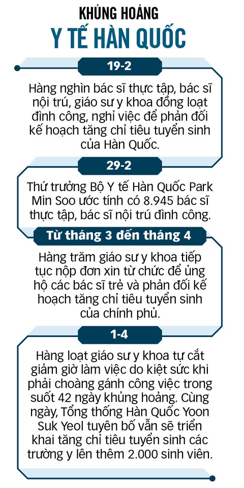 Khủng hoảng y tế Hàn Quốc vẫn ở ngõ cụt- Ảnh 2. Khủng hoảng y tế Hàn Quốc vẫn ở ngõ cụt- Ảnh 2.
