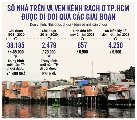 Nhà trên kênh rạch: Không đột phá, khó di dời- Ảnh 4. Đồ họa: T.ĐẠT