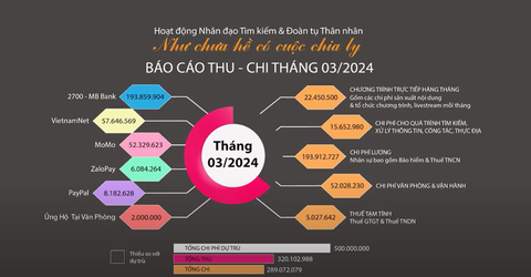 Bảng thu chi Như chưa hề có cuộc chia ly tháng 2-2024 - Ảnh: BTC Bảng thu chi Như chưa hề có cuộc chia ly tháng 2-2024 - Ảnh: BTC