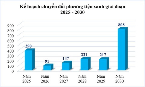 Gặp lái xe buýt thái độ chưa tốt, người dân hãy báo ngay qua các cổng tiếp nhận- Ảnh 3. Kế hoạch chuyển đổi xe dùng năng lượng xanh của Trung tâm Quản lý giao thông công cộng TP.HCM