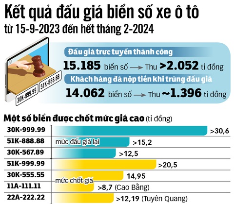 Đấu giá biển số xe máy: Thí điểm ở đô thị lớn trước khi áp dụng đại trà?- Ảnh 3. Đồ họa: N.KH.