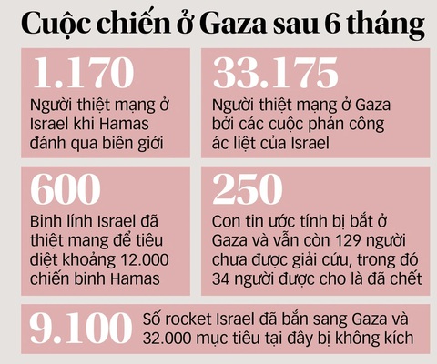 Nhìn lại 6 tháng chiến sự ở Gaza- Ảnh 3. Nguồn: AFP - Dữ liệu: Trần Phương - Đồ họa: T.ĐẠT