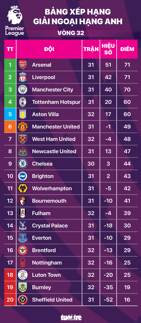 Bảng xếp hạng Premier League vòng 32: Arsenal thế chỗ Liverpool, Man United xa top 5- Ảnh 1. Bảng xếp hạng Premier League vòng 32: Arsenal thế chỗ Liverpool, Man United kém top 5 quá xa