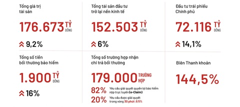 Prudential: Tổng doanh thu tăng, 1.900 tỉ đồng bồi thường bảo hiểm năm 2023- Ảnh 2. Kết quả kinh doanh của Prudential trong năm 2023