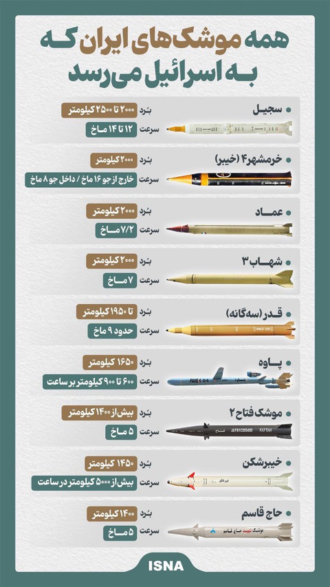 Iran tuyên bố sở hữu 9 loại tên lửa có thể vươn tới Israel- Ảnh 2. 9 loại tên lửa mà truyền thông Iran cho biết có thể vươn tới lãnh thổ Israel - Ảnh: ISNA
