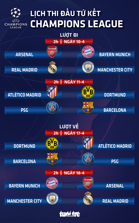 Lịch thi đấu tứ kết Champions League mới nhất- Ảnh 1. Lịch thi đấu tứ kết Champions League mới nhất - Đồ họa: AN BÌNH
