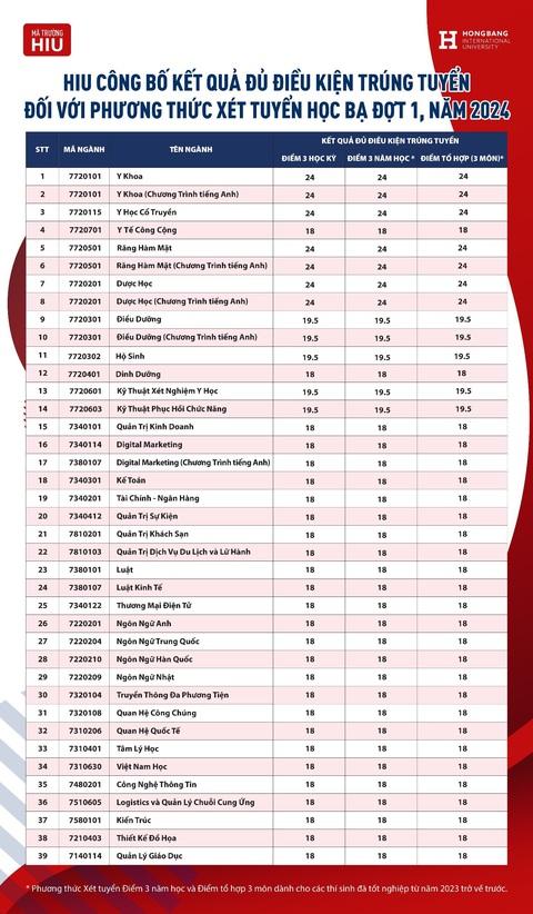 HIU công bố điểm chuẩn xét học bạ và học bổng 2024- Ảnh 2. Mức điểm đủ điều kiện trúng tuyển vào HIU theo phương thức xét học bạ