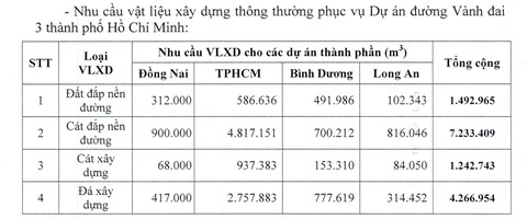 Nhu cầu về vật liệu xây dựng để thi công vành đai 3 TP.HCM qua các địa phương. Hiện nay cát san lấp là vật liệu mà nhiều địa phương lo thiếu, có thể làm chậm tiến độ dự án - Ảnh: B.S. chụp lại. Nhu cầu về vật liệu xây dựng để thi công vành đai 3 TP.HCM qua các địa phương. Hiện nay cát san lấp là vật liệu mà nhiều địa phương lo thiếu, có thể làm chậm tiến độ dự án - Ảnh: B.S. chụp lại